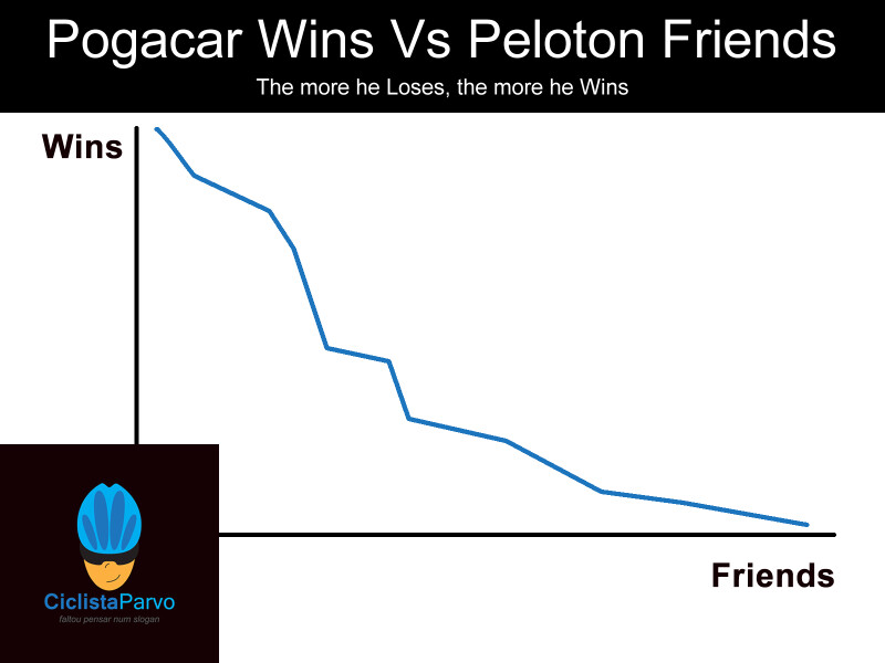 Pogacar Wins Vs Peloton Friends