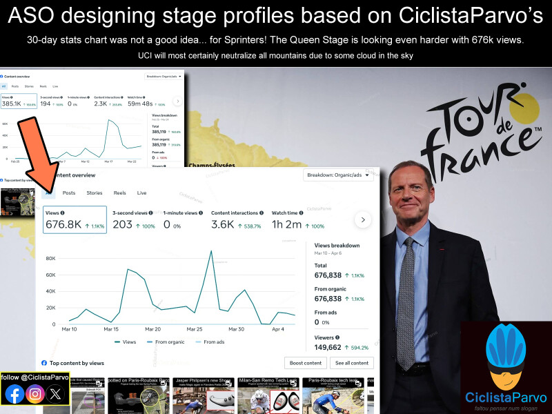 ASO designing stage profiles based on CiclistaParvo’s  30-day stats chart was not a good idea... for Sprinters!