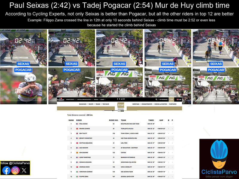 Paul Seixas (2:42) vs Tadej Pogacar (2:54) Mur de Huy climb time
