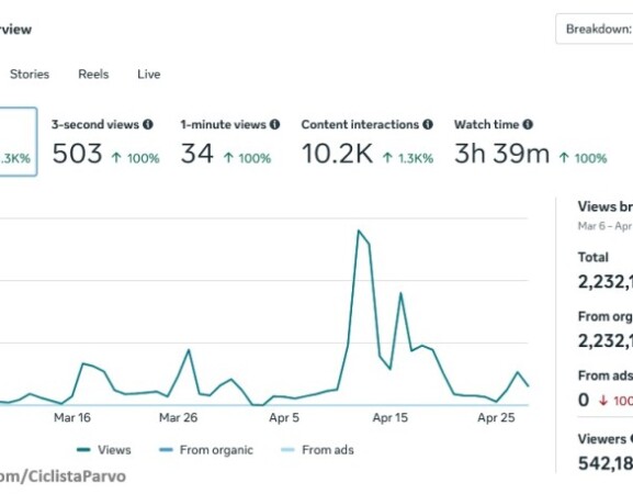 Case Study: How CiclistaParvo Generated 2.2M Organic Impressions in less than 60 Days