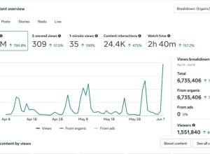 Case Study Update: content marketing on steroids – How CiclistaParvo Tripled its Organic Reach to 6.7M Impressions